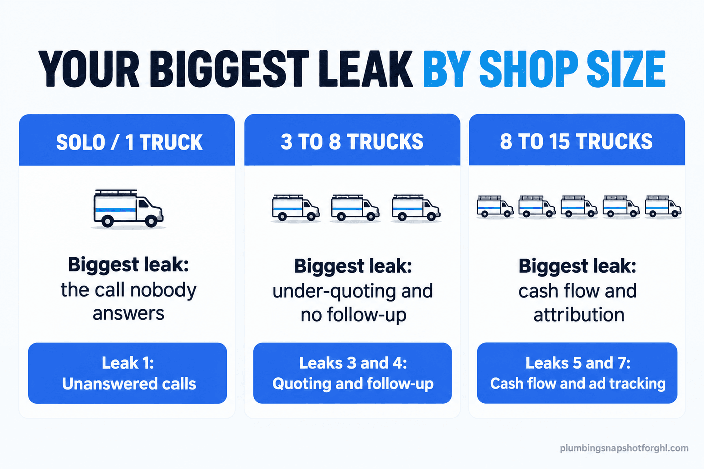 Comparison panel titled Your Biggest Leak By Shop Size with three columns: solo or 1 truck leaks most at unanswered calls (Leak 1); 3 to 8 trucks leak at quoting and follow-up (Leaks 3 and 4); 8 to 15 trucks leak at cash flow and ad tracking (Leaks 5 and 7).