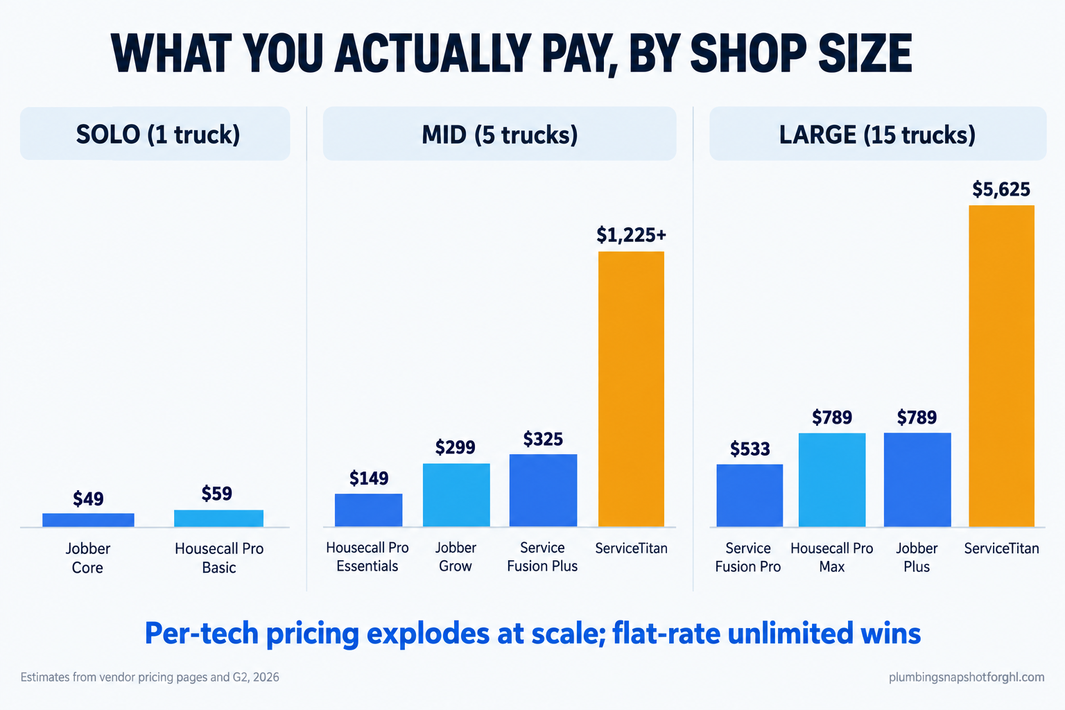 Bar chart infographic titled 'What you actually pay, by shop size' comparing monthly software cost for a solo shop (Jobber Core $49, Housecall Pro Basic $59), a 5-truck shop (Housecall Pro Essentials $149, Jobber Grow $299, Service Fusion Plus $325, ServiceTitan $1,225+), and a 15-truck shop (Service Fusion Pro $533, Housecall Pro Max $789, Jobber Plus $789, ServiceTitan $5,625), showing per-tech pricing exploding at scale